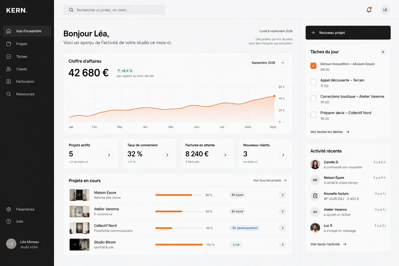 Tableau de bord d'une plateforme de gestion : menu latéral sombre, courbe de chiffre d'affaires, quatre indicateurs chiffrés, liste de projets avec barres de progression, colonne de tâches et d'activité récente.